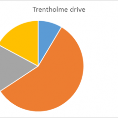 Proportions of coins found at Trentholme Drive