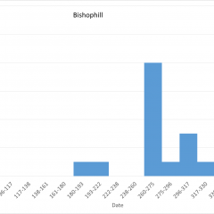 Dates of coins found at Bishophill